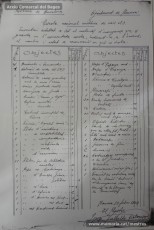 Febrer-maig de 1933: inventaris dels centres escolars de Manresa següents: escola nacional unitària nº 4 de nens, escola nacional unitària nº 3 de nens, escola de nenes del Sant Ignasi i les diferents escoles ubicades a l’edifici de Sant Ignasi. (Arxiu Comarcal del Bages)